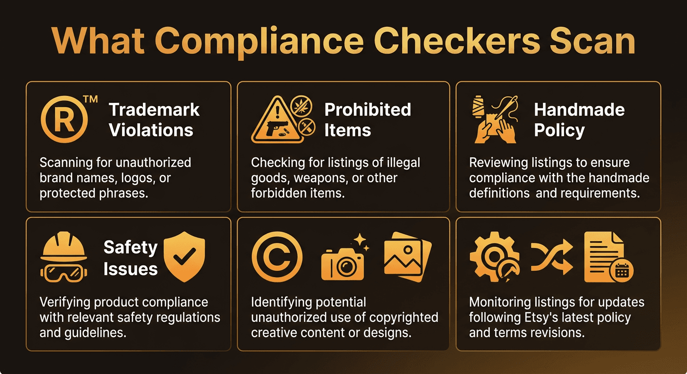 Five categories that compliance checkers scan: Trademarks, Prohibited Items, Handmade Policy, Safety Standards, and Copyright