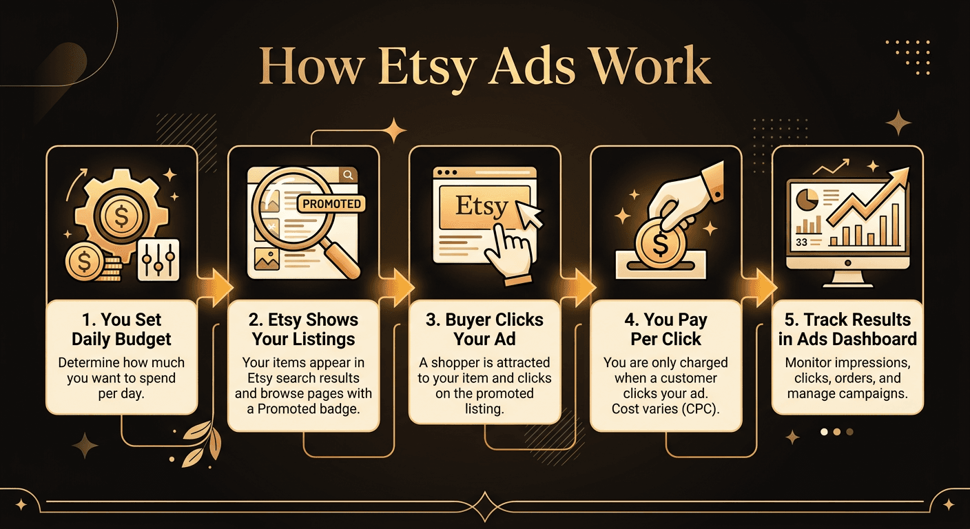 Diagram showing how Etsy Ads work: seller sets daily budget, Etsy promotes listings in search results with Ad badge, seller pays per click