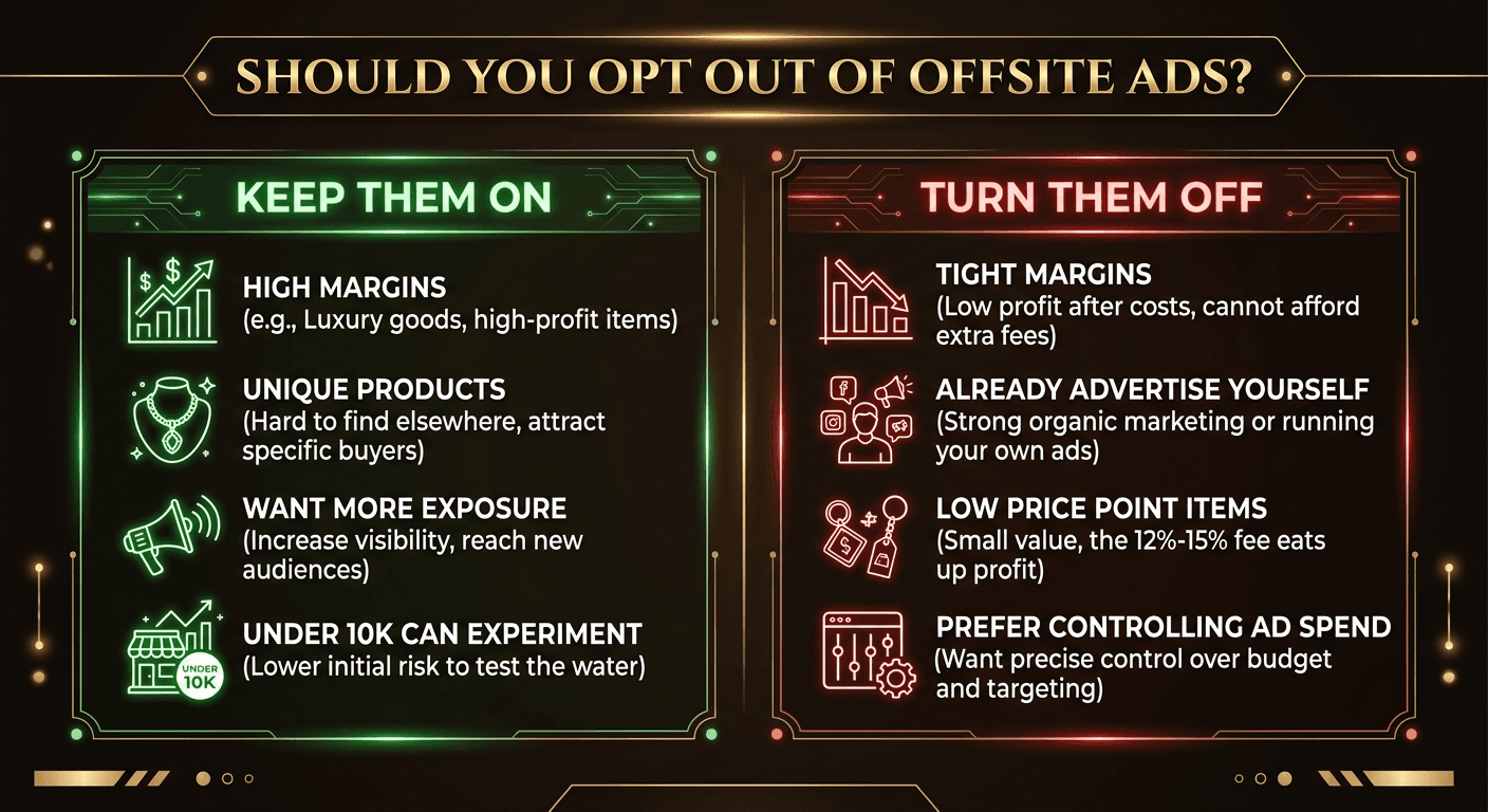 Decision chart showing when to keep Etsy Offsite Ads on versus when to turn them off based on margins, price point, and advertising strategy