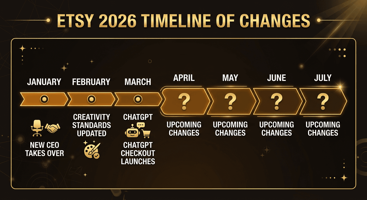 Timeline of Etsy policy changes throughout 2026 showing key dates and milestones