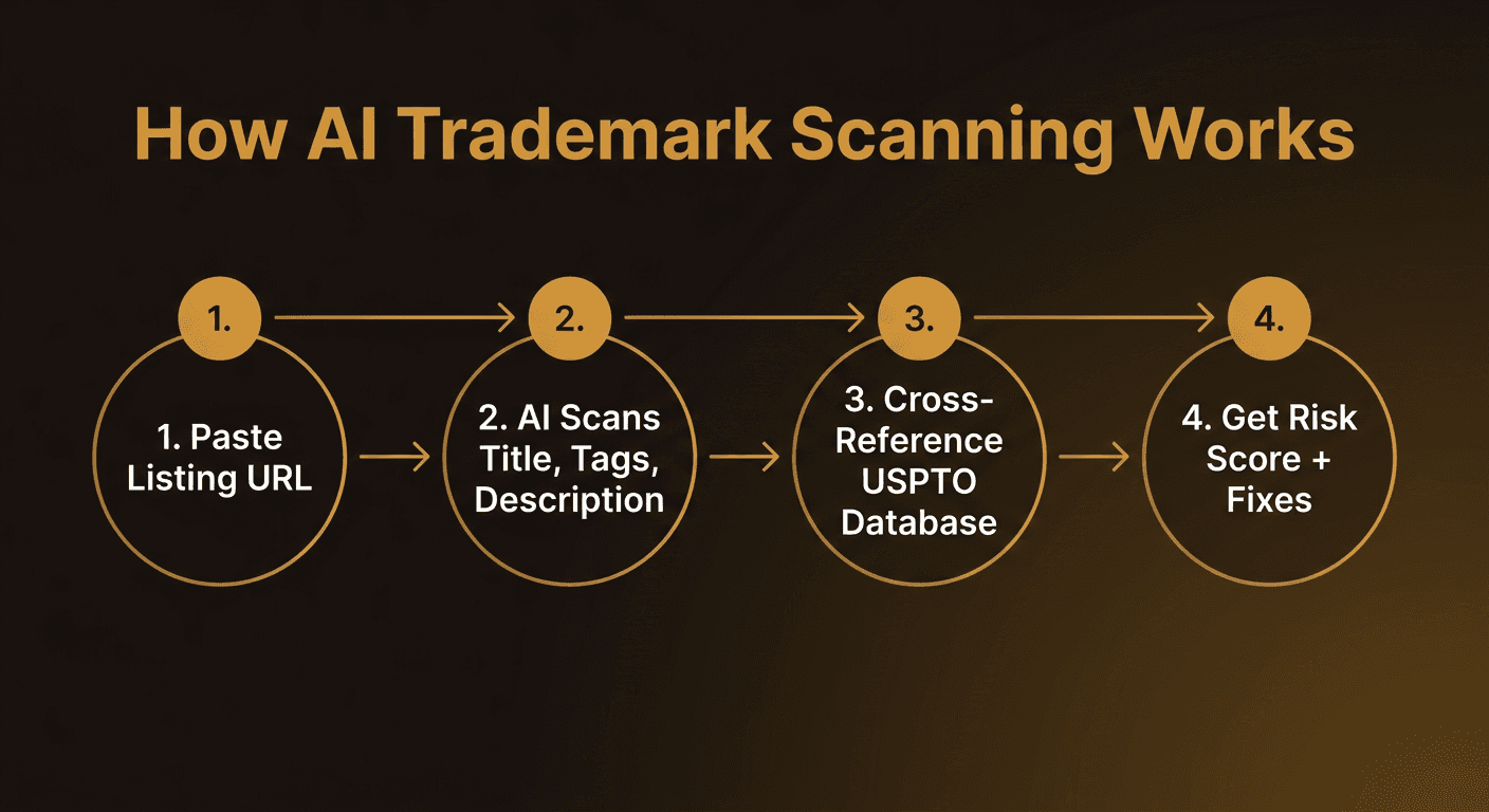 Diagram showing AI trademark scanning flow: listing text input, AI parsing of title, tags, and description, cross-reference against USPTO database and known enforcement lists, risk score output with suggested fixes