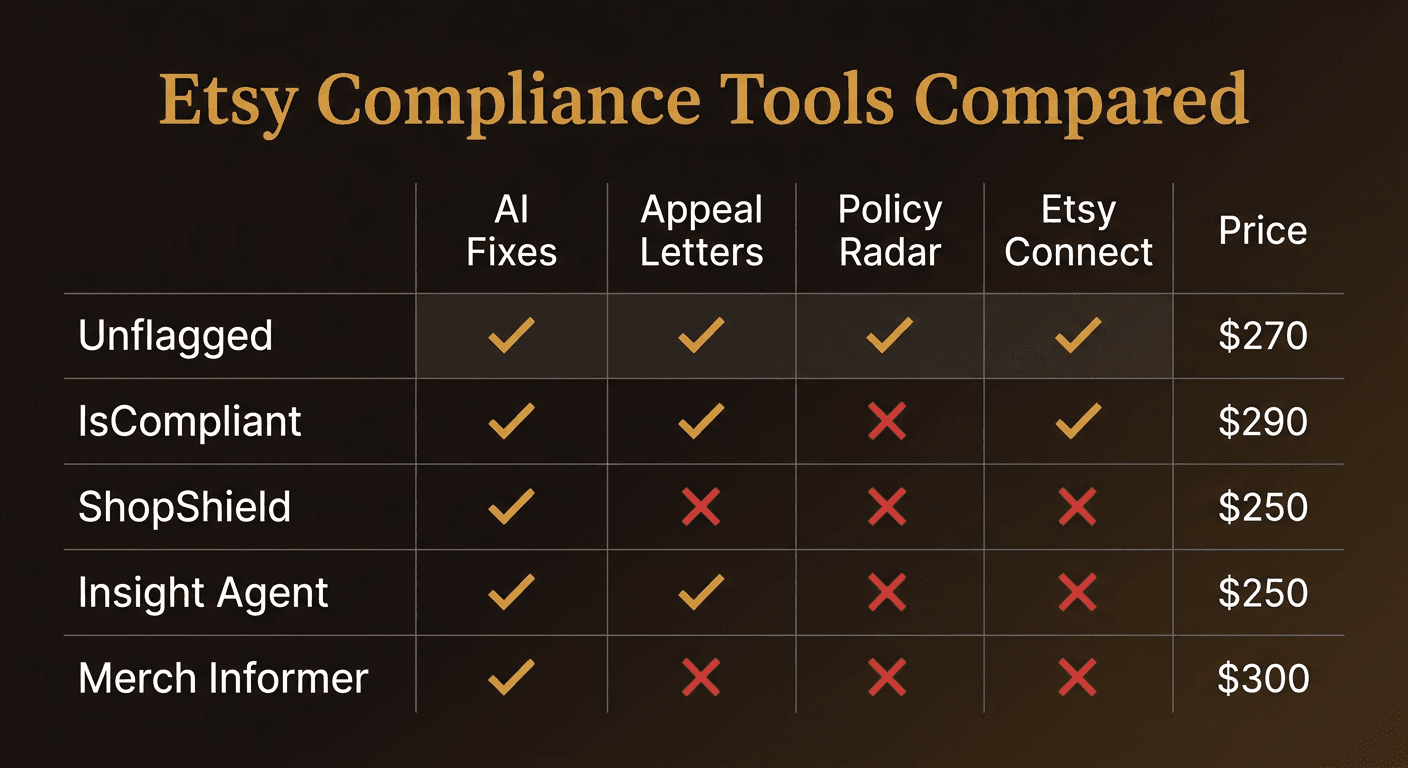 Side-by-side comparison matrix of five Etsy listing compliance checkers: Unflagged, IsCompliant, ShopShield, Insight Agent, and Merch Informer