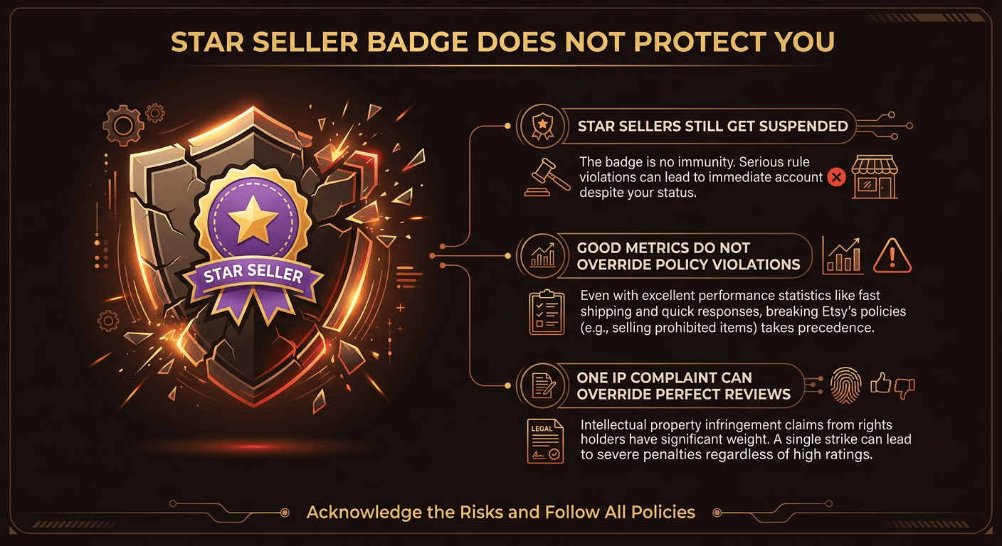 Illustration showing an Etsy Star Seller badge next to a suspension notice, highlighting that good metrics do not prevent account suspension