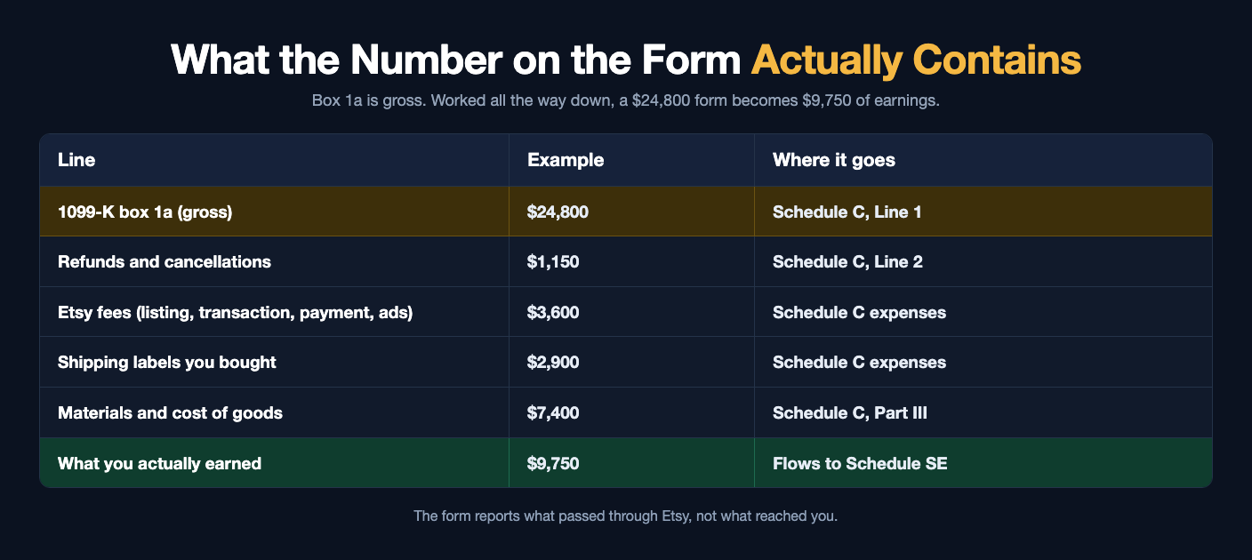 Table walking a 1099-K from gross to earnings: box 1a gross of 24,800 dollars goes to Schedule C line 1, refunds and cancellations of 1,150 dollars to line 2, Etsy listing transaction payment and ads fees of 3,600 dollars and shipping labels of 2,900 dollars to Schedule C expenses, materials and cost of goods of 7,400 dollars to Part III, leaving 9,750 dollars of actual earnings flowing to Schedule SE