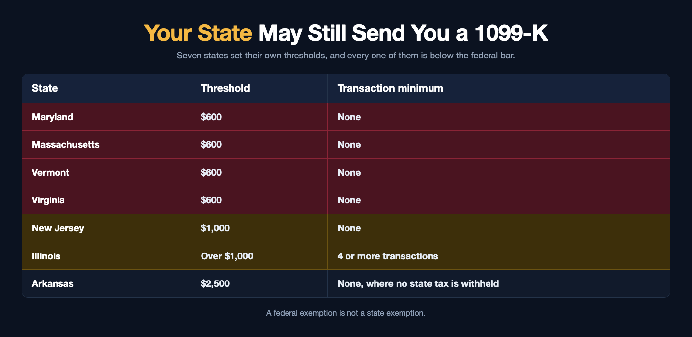 Table of seven state 1099-K thresholds: Maryland, Massachusetts, Vermont and Virginia at 600 dollars with no transaction minimum, New Jersey at 1,000 dollars with none, Illinois at over 1,000 dollars with four or more transactions, and Arkansas at 2,500 dollars where no state tax is withheld