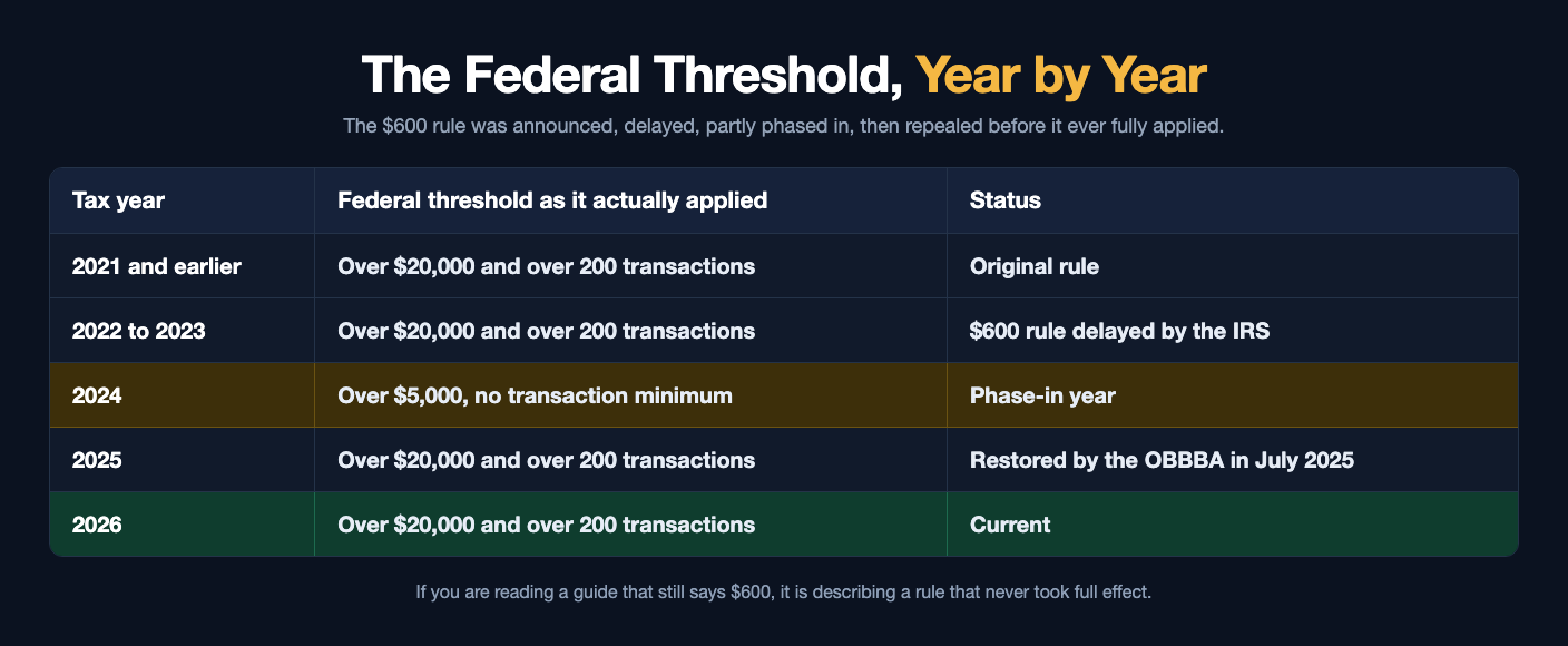 Table of the federal 1099-K threshold by tax year: over 20,000 dollars and over 200 transactions for 2021 and earlier, the same through 2022 to 2023 with the 600 dollar rule delayed by the IRS, over 5,000 dollars with no transaction minimum for the 2024 phase-in year, and back to over 20,000 dollars and 200 transactions for 2025 and 2026 after the OBBBA restored it in July 2025