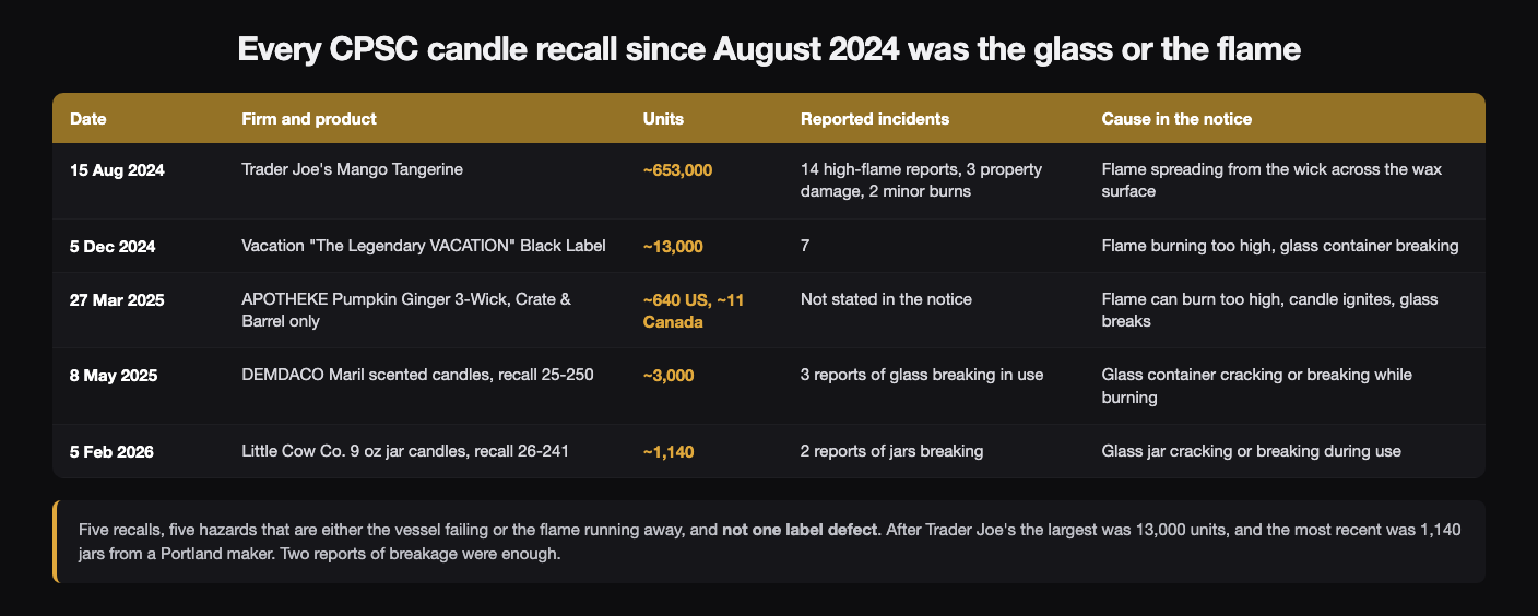 Table of every CPSC candle recall since August 2024: Trader Joe's Mango Tangerine on 15 August 2024, about 653,000 units, 14 high-flame reports, flame spreading across the wax surface; Vacation's Legendary VACATION Black Label on 5 December 2024, about 13,000 units, 7 incidents, flame too high and glass breaking; APOTHEKE Pumpkin Ginger 3-Wick on 27 March 2025, about 640 US and 11 Canadian units; DEMDACO Maril on 8 May 2025, about 3,000 units, 3 reports of glass breaking; and Little Cow Co. 9 oz jar candles on 5 February 2026, about 1,140 units, 2 reports of jars breaking
