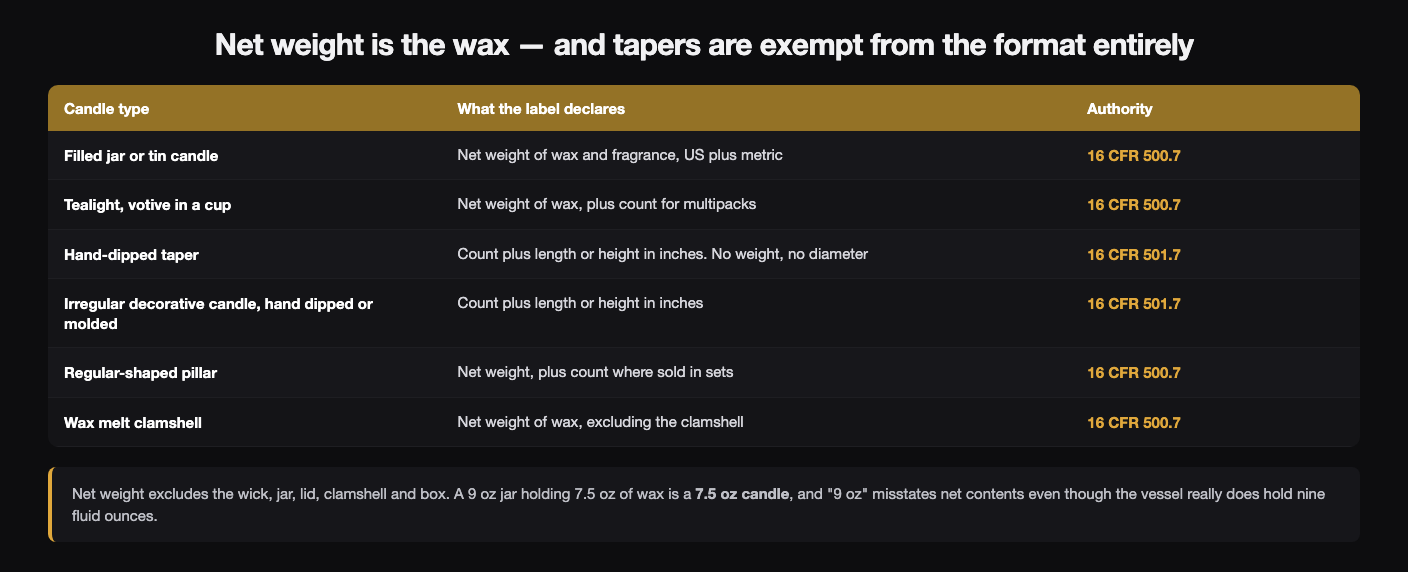 Table of six candle types and what each label must declare: a filled jar or tin declares the net weight of wax and fragrance in US plus metric units under 16 CFR 500.7; a tealight or votive declares net weight plus count for multipacks; a hand-dipped taper declares count plus length or height in inches with no weight and no diameter under 16 CFR 501.7; an irregular decorative candle that is hand dipped or molded declares count plus length or height; a regular-shaped pillar declares net weight plus count in sets; and a wax melt clamshell declares the net weight of wax excluding the clamshell