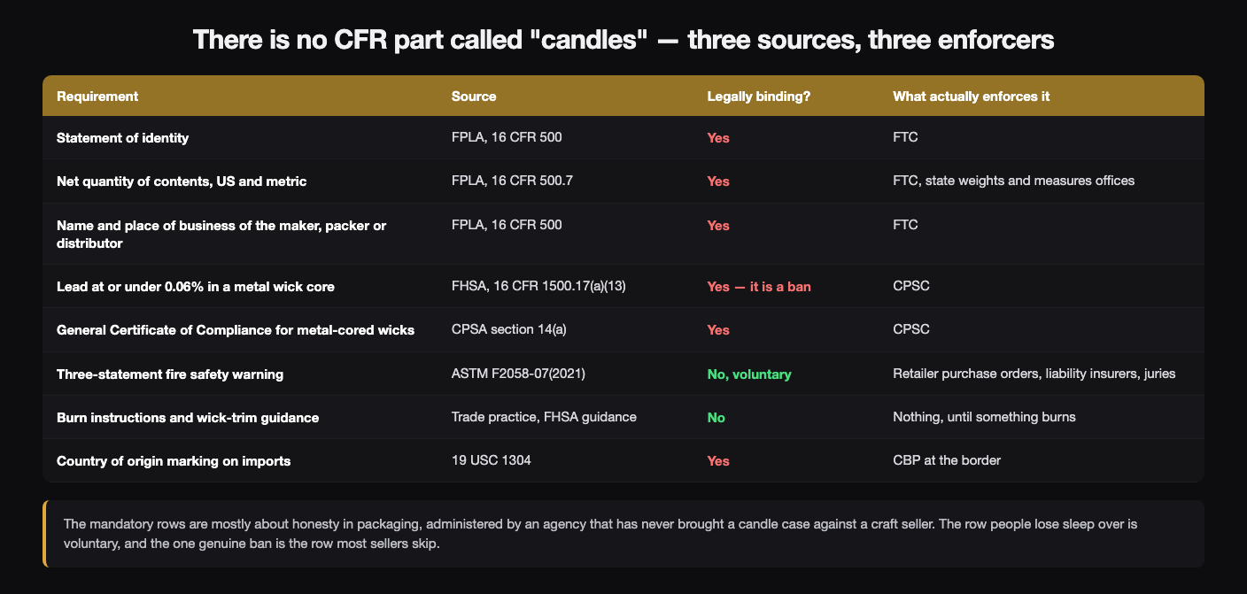 Table of the eight candle labelling duties with their source, whether each is legally binding and what enforces it: statement of identity, net quantity in US and metric units and the maker's name and place of business all come from the FPLA at 16 CFR 500 and are enforced by the FTC; the 0.06% lead limit in a metal wick core and the General Certificate of Compliance come from the FHSA at 16 CFR 1500.17(a)(13) and CPSA section 14(a) and are enforced by the CPSC; the three-statement fire safety warning comes from ASTM F2058-07(2021) and is voluntary, enforced only by retailer purchase orders, insurers and juries; burn instructions are not binding; and country-of-origin marking comes from 19 USC 1304, enforced by CBP