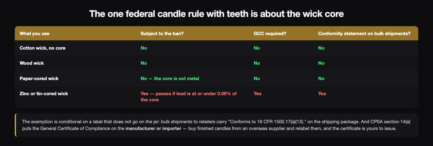 Table of wick types against the metal-core lead ban: a cotton wick with no core, a wood wick and a paper-cored wick are all outside the ban and need no General Certificate of Compliance and no conformity statement; a zinc or tin-cored wick is subject to the ban, passes only if lead is at or under 0.06% of the core, and needs both a GCC and the conformity statement on bulk shipments