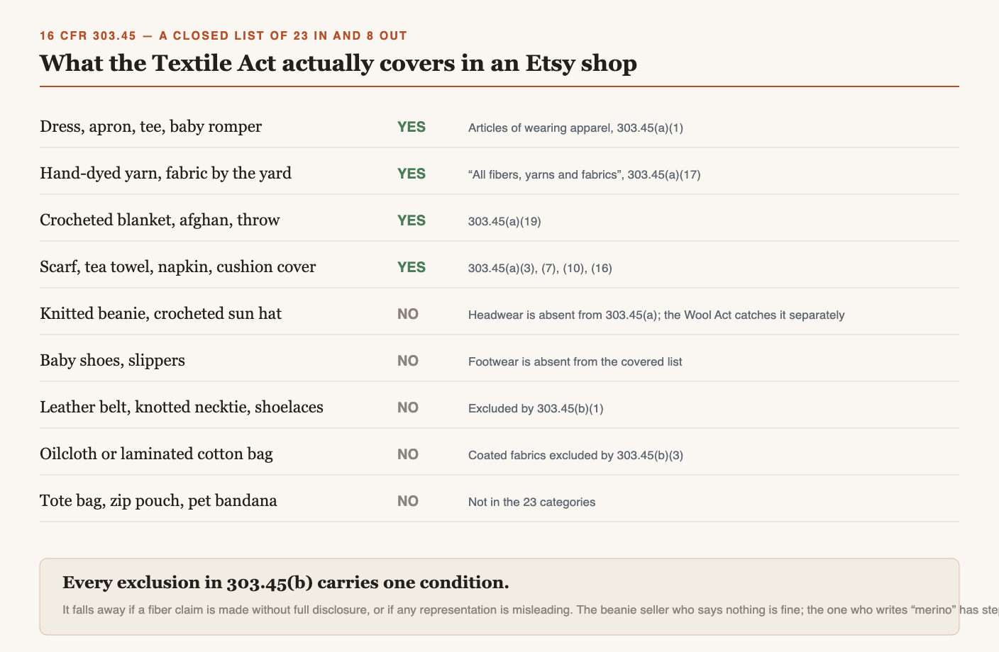 What the Textile Act covers in an Etsy shop. Covered: a dress, apron, tee or baby romper as wearing apparel under 303.45(a)(1); hand-dyed yarn and fabric by the yard as all fibers, yarns and fabrics under 303.45(a)(17); a crocheted blanket, afghan or throw under 303.45(a)(19); a scarf, tea towel, napkin or cushion cover under 303.45(a)(3), (7), (10) and (16). Not covered: a knitted beanie or crocheted sun hat, because headwear is absent from the list; baby shoes and slippers, because footwear is absent; a leather belt, knotted necktie or shoelaces, excluded by 303.45(b)(1); an oilcloth or laminated cotton bag, excluded as a coated fabric by 303.45(b)(3); and a tote bag, zip pouch or pet bandana, not in the 23 categories