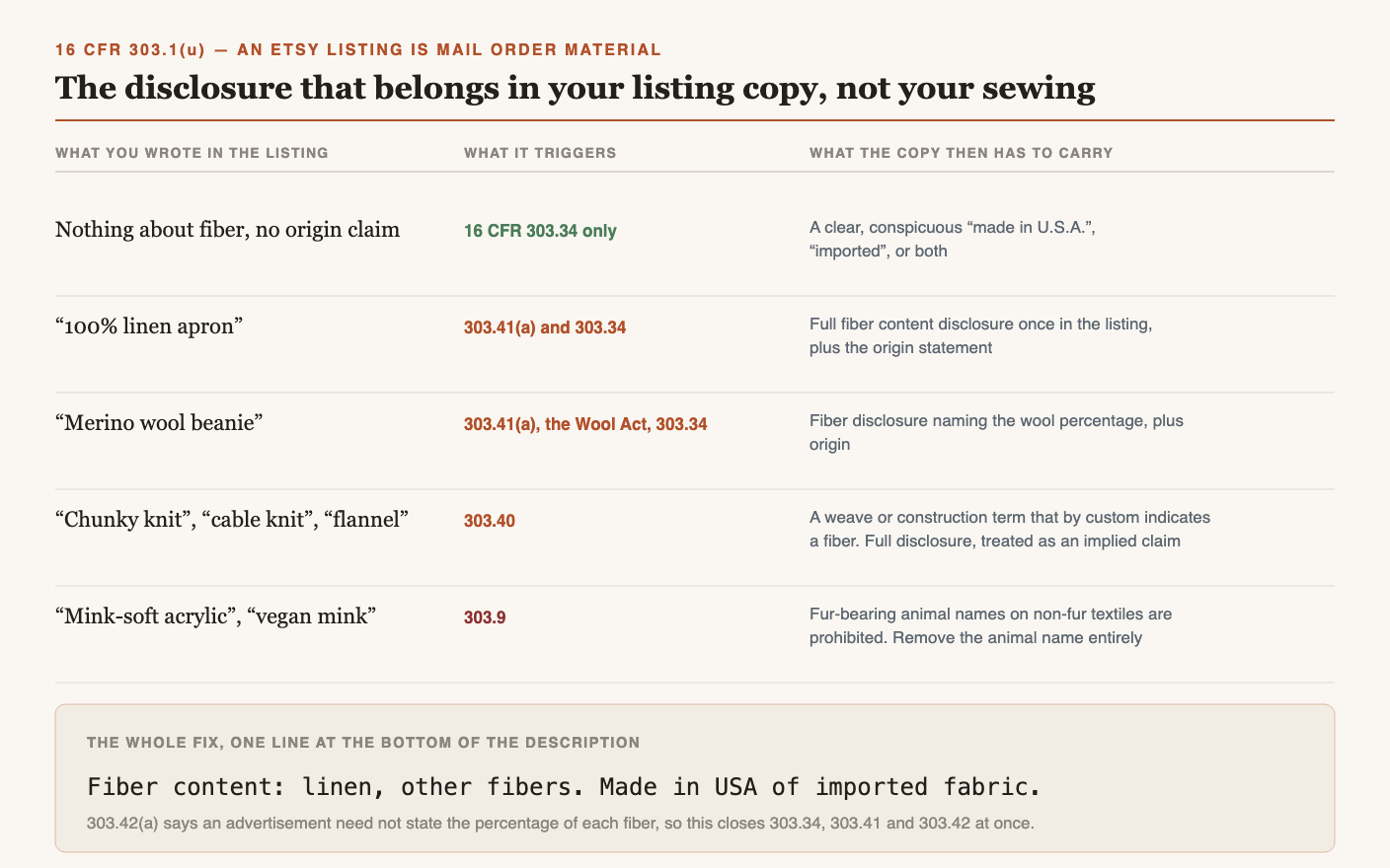 What each phrase in a listing triggers. Nothing about fiber and no origin claim triggers 16 CFR 303.34 only, and the copy owes a clear conspicuous made in U.S.A. or imported statement. A 100% linen apron triggers 303.41(a) and 303.34, so the copy owes a full fiber content disclosure once in the listing plus the origin statement. A merino wool beanie triggers 303.41(a), the Wool Act and 303.34. Chunky knit, cable knit or flannel trigger 303.40 as construction terms that by custom indicate a fiber. Mink-soft acrylic or vegan mink trigger 303.9, under which fur-bearing animal names on non-fur textiles are prohibited. The whole fix is one line: fiber content colon linen, other fibers. Made in USA of imported fabric