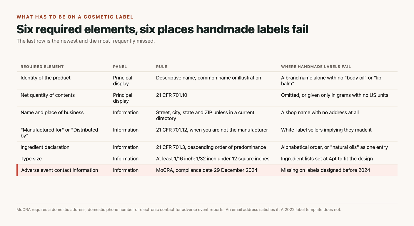 Table of seven required cosmetic label elements against where handmade labels fail: identity of the product, net quantity under 21 CFR 701.10, name and place of business, manufactured for or distributed by under 21 CFR 701.12, ingredient declaration in descending order of predominance under 21 CFR 701.3, type size of at least one sixteenth of an inch, and adverse event contact information required by MoCRA from 29 December 2024
