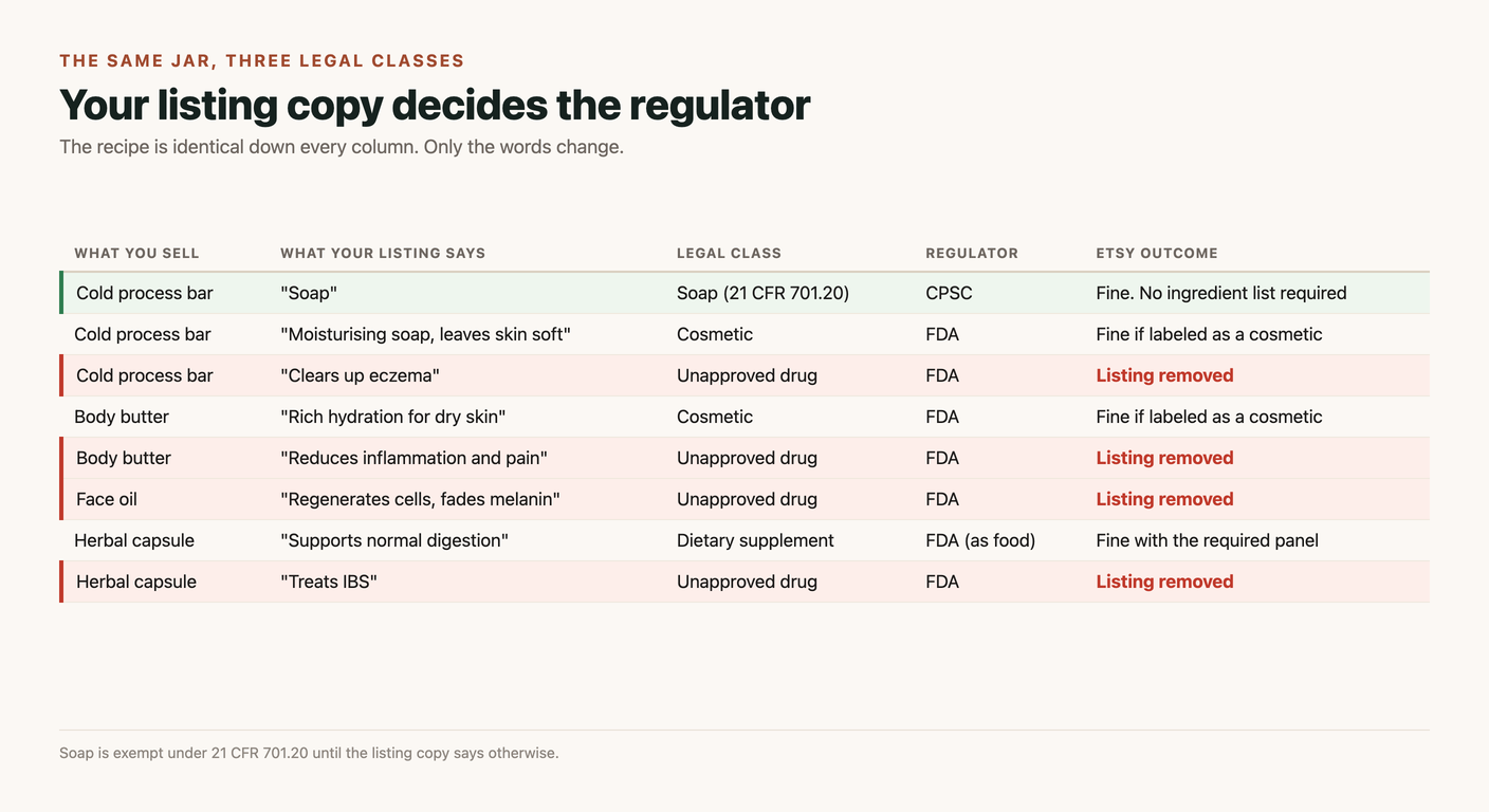 Table showing the same products under different listing copy: a cold process bar described as soap is regulated by the CPSC and needs no ingredient list, described as moisturising soap it becomes a cosmetic under the FDA, and described as clearing up eczema it becomes an unapproved drug and the listing is removed, with body butter, face oil and herbal capsules following the same pattern