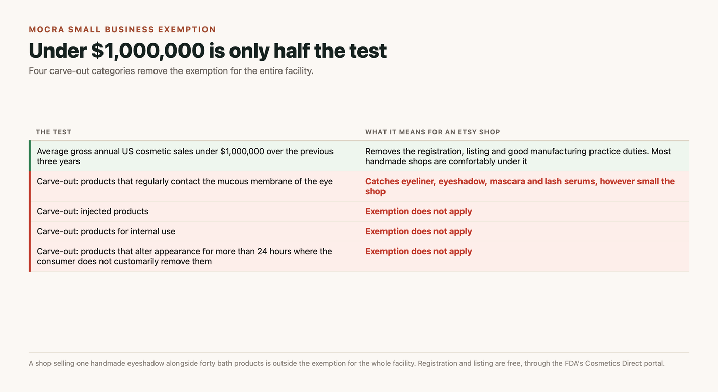 Table of the MoCRA small business exemption showing the under one million dollar sales test alongside four carve-out categories that remove it: products regularly contacting the mucous membrane of the eye, injected products, products for internal use, and products altering appearance for more than 24 hours that the consumer does not customarily remove