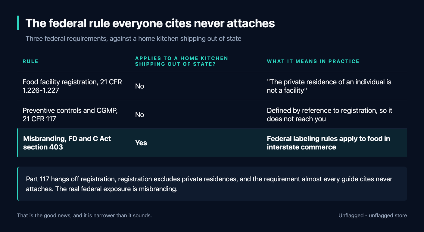 Table of three federal rules against a home kitchen shipping out of state: food facility registration under 21 CFR 1.226 to 1.227 does not apply because the private residence of an individual is not a facility, preventive controls and CGMP under 21 CFR 117 do not apply because they are defined by reference to registration, and misbranding under section 403 of the Federal Food Drug and Cosmetic Act does apply