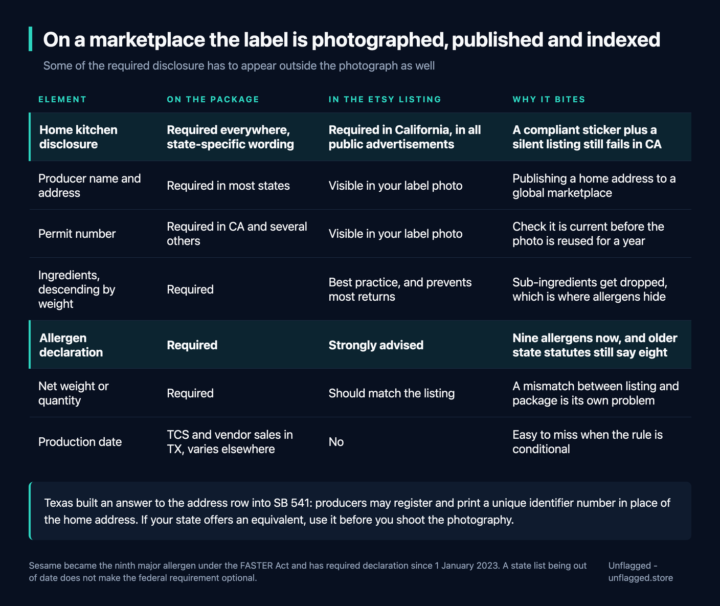Table of seven label elements and where each has to appear: the home kitchen disclosure is required on the package everywhere and in the Etsy listing in California, producer name and address and permit number appear in the label photo, ingredients in descending weight order, allergen declaration, net weight and production date, each with the reason it catches sellers out on a marketplace
