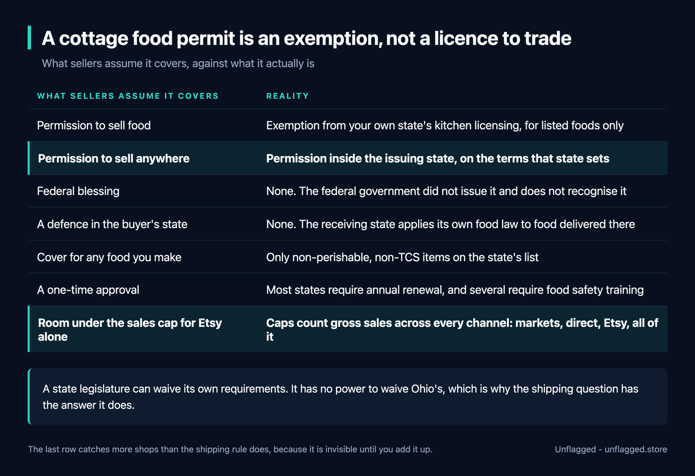 Table contrasting what sellers assume a cottage food permit covers with what it actually is: an exemption from your own state's kitchen licensing for listed foods only, permission inside the issuing state alone, no federal recognition, no defence in the buyer's state, only non-perishable non-TCS foods, usually an annual renewal, and a sales cap that counts gross sales across every channel rather than Etsy alone