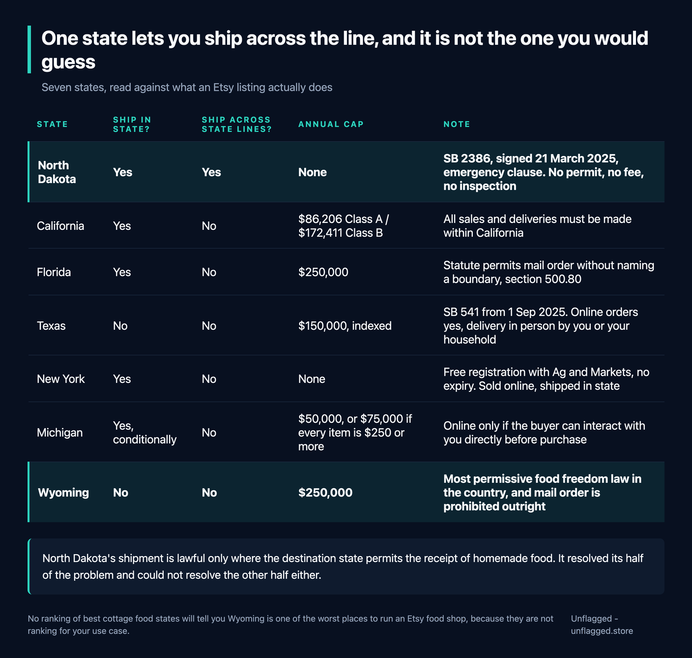 Table of seven states and whether a home food producer may ship: North Dakota permits shipping both in state and across state lines with no cap under SB 2386, California, Florida, New York and Michigan permit in-state shipping only with caps of $86,206 or $172,411, $250,000, none and $50,000 respectively, and Texas and Wyoming prohibit shipping entirely despite caps of $150,000 and $250,000