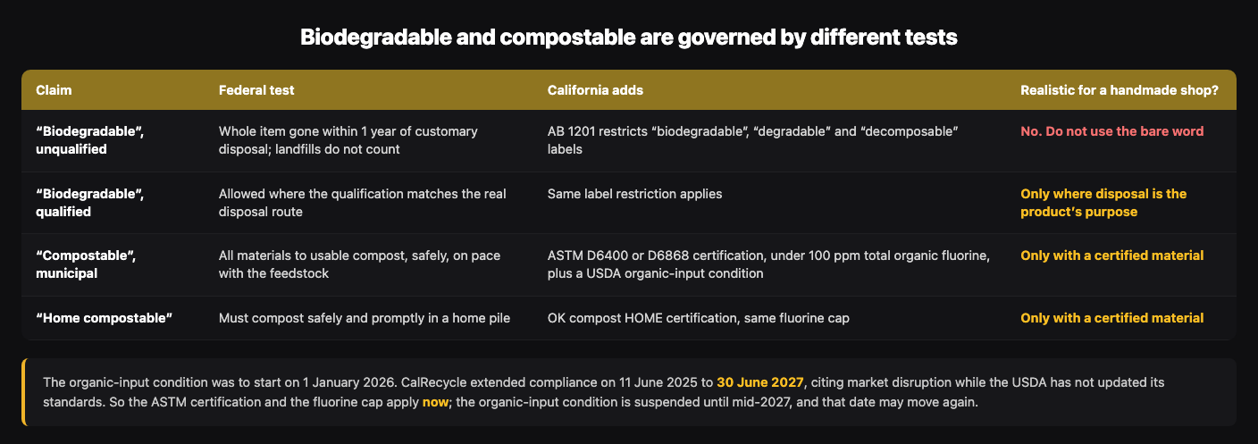 Table comparing four claims. An unqualified biodegradable requires the whole item gone within one year of customary disposal, with landfills not counting, and California AB 1201 restricts the label: not realistic for a handmade shop. A qualified biodegradable is allowed where the qualification matches the real disposal route. Municipal compostable requires all materials to become usable compost safely and on pace with the feedstock, plus ASTM D6400 or D6868 certification, under 100 ppm total organic fluorine and a USDA organic-input condition. Home compostable requires OK compost HOME certification and the same fluorine cap
