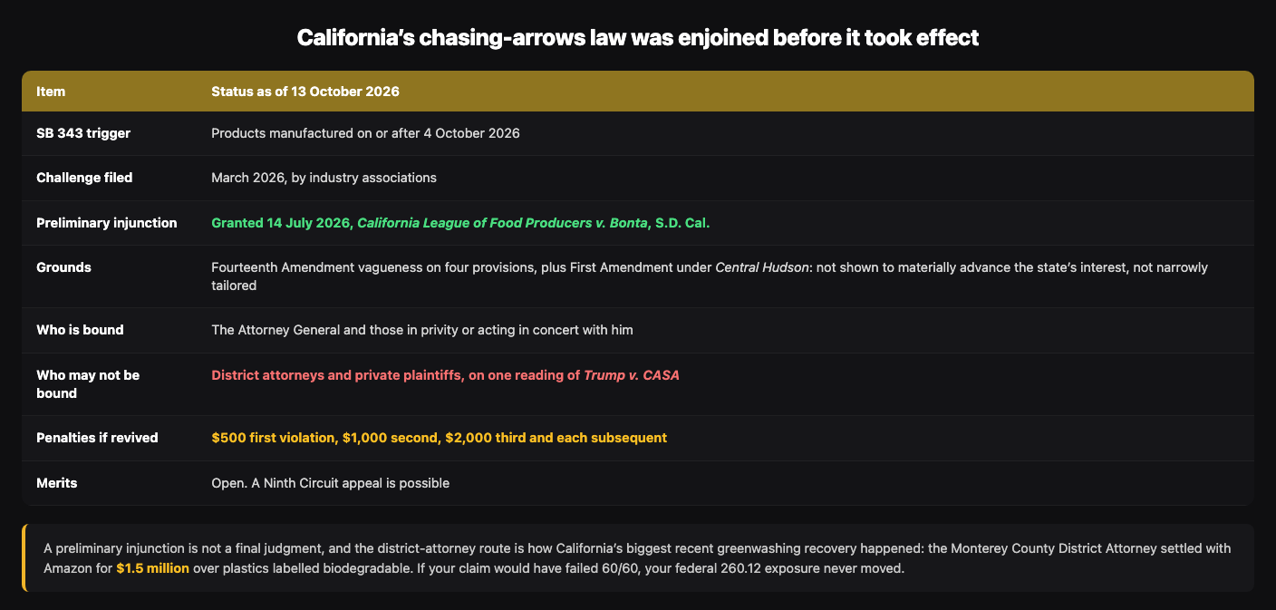 Table of the status of California SB 343 as of 13 October 2026. The trigger was products manufactured on or after 4 October 2026. A challenge was filed in March 2026 by industry associations and a preliminary injunction was granted on 14 July 2026 in California League of Food Producers versus Bonta, Southern District of California, on Fourteenth Amendment vagueness and First Amendment grounds under Central Hudson. The Attorney General is bound; district attorneys and private plaintiffs may not be. Penalties if revived are 500 dollars for a first violation, 1,000 for a second and 2,000 for a third and each subsequent