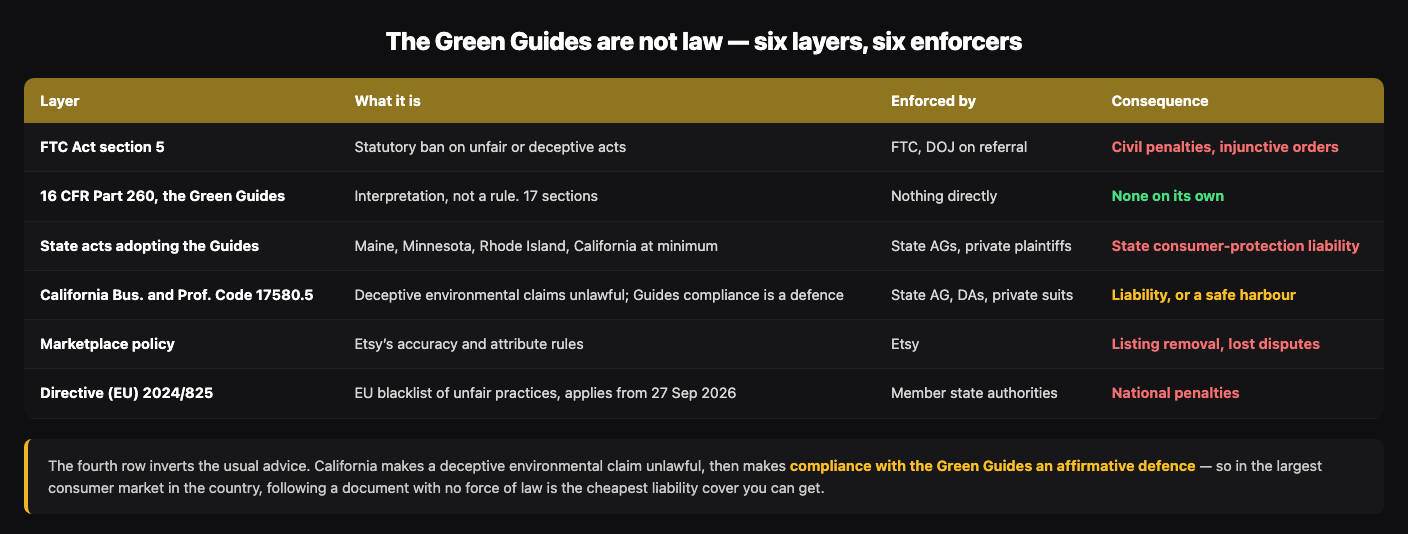 Table of six layers governing green claims. FTC Act section 5 is a statutory ban enforced by the FTC and DOJ, carrying civil penalties. 16 CFR Part 260, the Green Guides, is an interpretation in 17 sections, enforced by nothing directly, with no consequence on its own. State acts adopting the Guides in Maine, Minnesota, Rhode Island and California are enforced by state attorneys general and private plaintiffs. California Business and Professions Code 17580.5 makes deceptive environmental claims unlawful but makes Green Guides compliance a defence. Etsy marketplace policy results in listing removal. Directive EU 2024 slash 825 applies from 27 September 2026