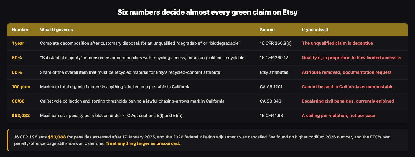 Table of the six numbers governing green claims on Etsy: one year for complete decomposition under 16 CFR 260.8(c); 60 percent recycling access for an unqualified recyclable under 260.12; 50 percent recycled content for Etsy's attribute; 100 ppm maximum total organic fluorine under California AB 1201; the 60 slash 60 CalRecycle thresholds under SB 343; and a 53,088 dollar maximum civil penalty per violation under 16 CFR 1.98