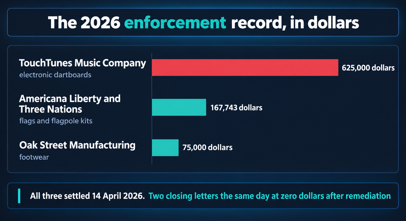 Bar chart of three FTC settlements dated 14 April 2026: TouchTunes Music Company on electronic dartboards at 625,000 dollars, Americana Liberty and Three Nations on flags and flagpole kits at 167,743 dollars, and Oak Street Manufacturing on footwear at 75,000 dollars