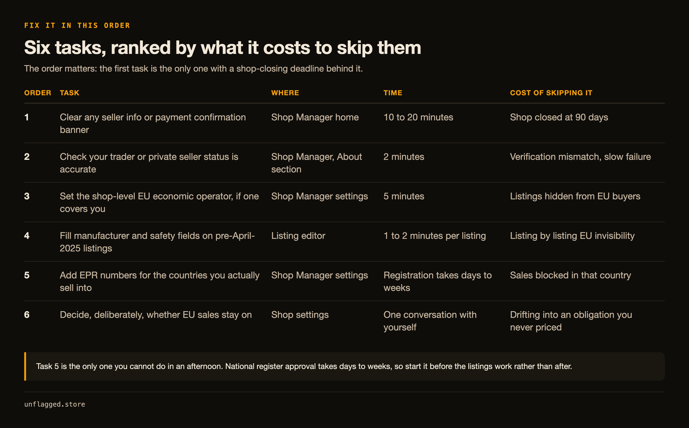 Table of six remediation tasks in order with the time each takes and the cost of skipping it: clear the seller info banner in 10 to 20 minutes or the shop closes at 90 days, check trader status in 2 minutes, set the shop-level EU economic operator in 5 minutes, fill manufacturer and safety fields on pre-April-2025 listings at 1 to 2 minutes each, add EPR numbers which take days to weeks to register, and decide deliberately whether EU sales stay on