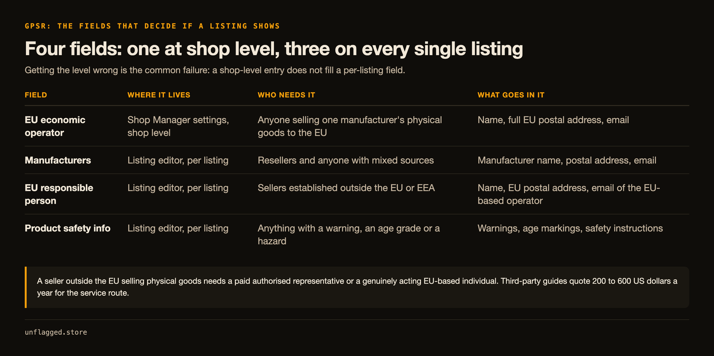 Table of the four GPSR fields on Etsy: the EU economic operator lives in Shop Manager settings at shop level, while manufacturers, the EU responsible person and product safety information all live in the listing editor and have to be filled per listing, each with the name and full EU postal address and email it requires