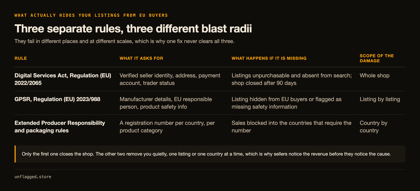 Table of the three EU rules that hide Etsy listings: the Digital Services Act wants verified seller identity, address, payment account and trader status and closes the whole shop after 90 days; GPSR wants manufacturer details, an EU responsible person and product safety info and hides listings one by one; and Extended Producer Responsibility wants a registration number per country per category and blocks sales country by country