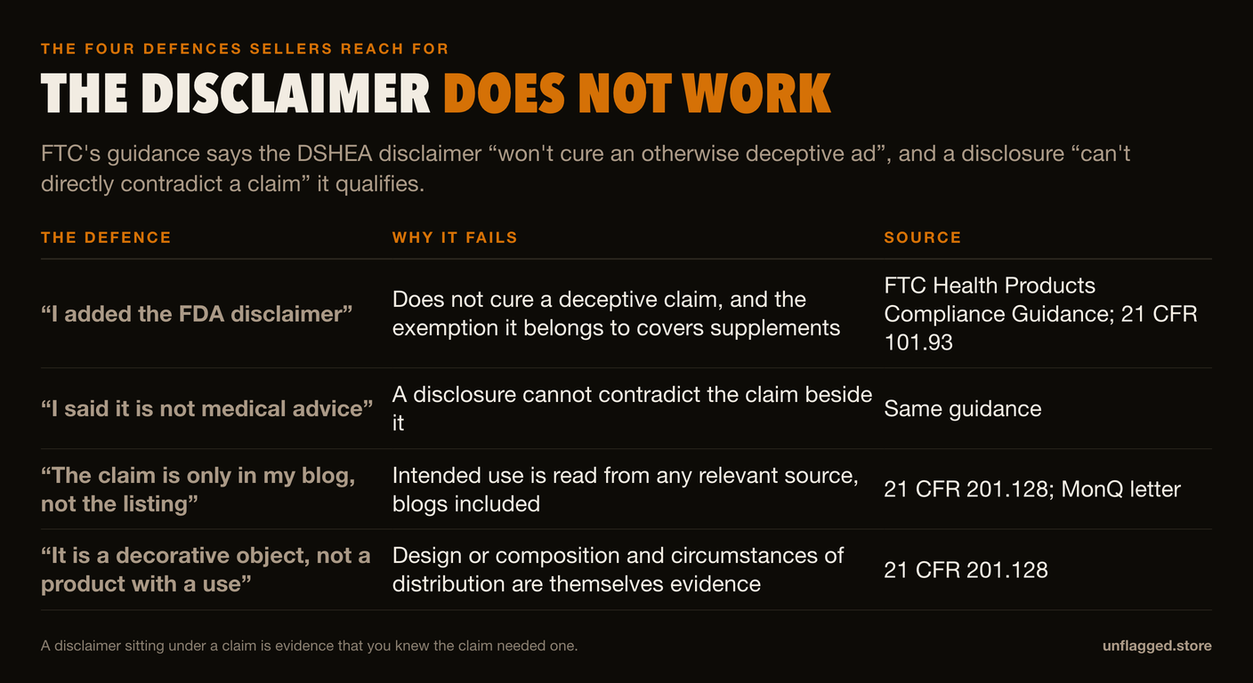 Table of four defences and why each fails: the FDA disclaimer does not cure a deceptive claim and its exemption covers supplements, a not-medical-advice line cannot contradict the claim beside it, a claim confined to a blog is still an intended use, and calling the item decorative does not help because design and circumstances of distribution are themselves evidence