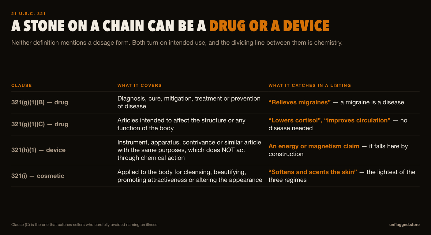 Table of four definitions in 21 U.S.C. 321: clause (g)(1)(B) drug for disease claims, clause (g)(1)(C) drug for structure or function claims, 321(h)(1) device for articles that do not act through chemical action, and 321(i) cosmetic for cleansing, beautifying or altering the appearance