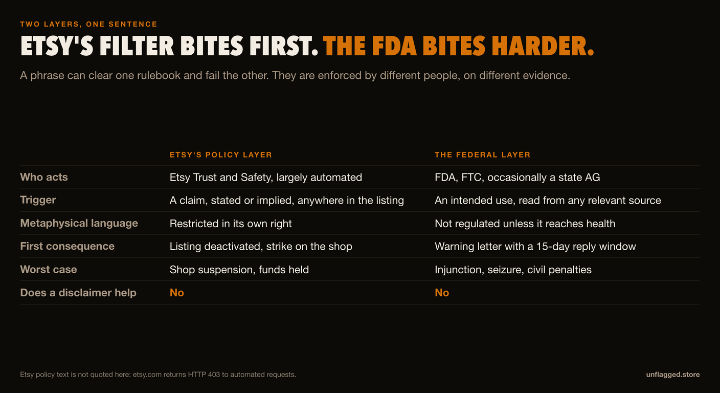 Comparison of Etsy's policy layer against the federal layer across six rows: who acts, trigger, metaphysical language, first consequence, worst case, and whether a disclaimer helps - which is No on both sides