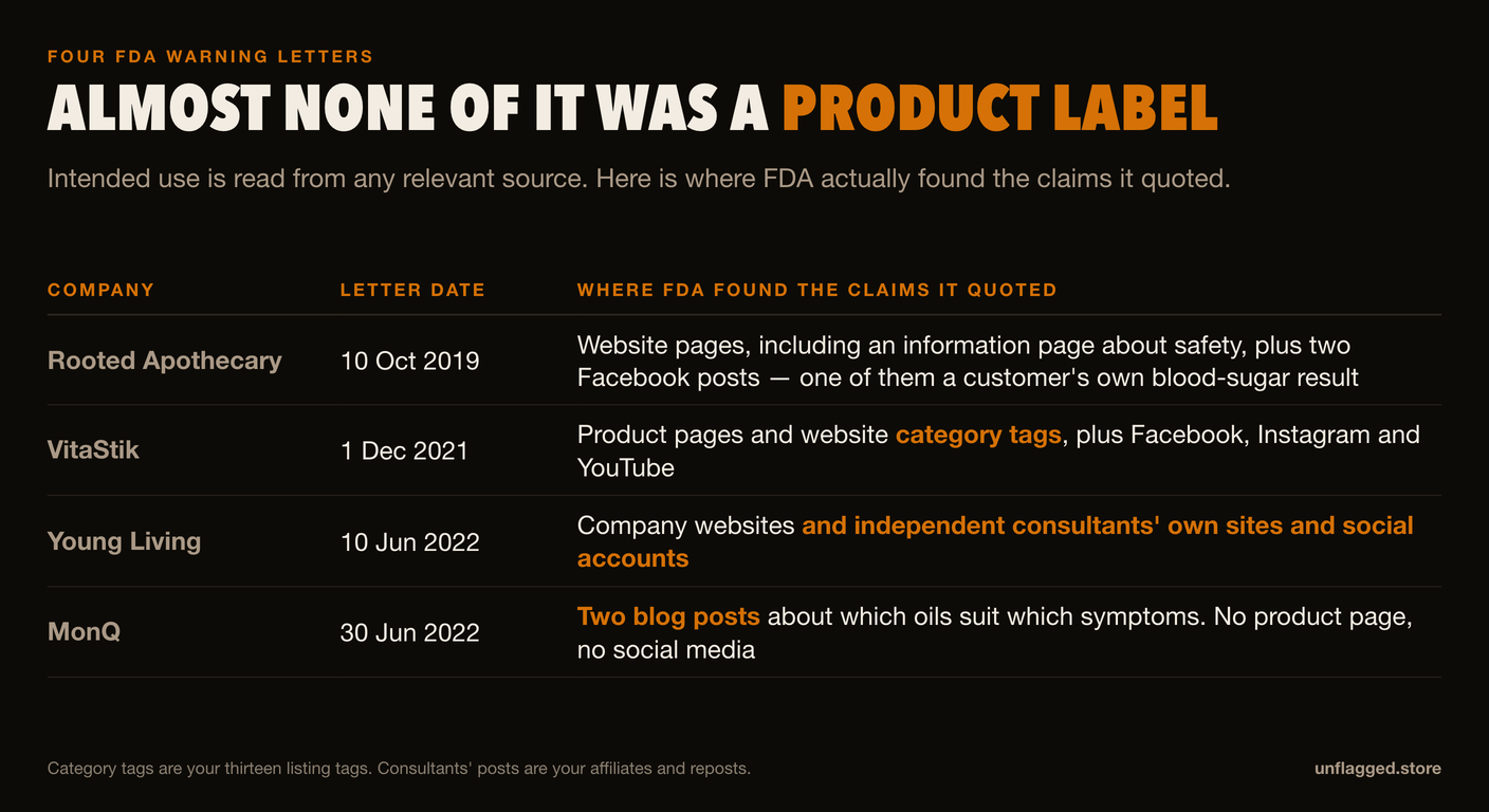 Table of four FDA warning letters and where the agency found the claims it quoted: Rooted Apothecary from website pages and two Facebook posts, VitaStik from product pages and website category tags, Young Living from independent consultants' own sites and social accounts, and MonQ from two blog posts with no product page at all