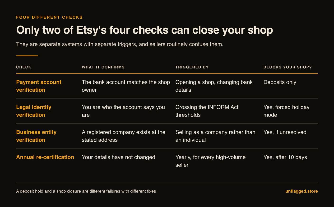 Table of Etsy's four verification checks: payment account verification holds deposits only, legal identity verification triggered by the INFORM Act thresholds forces holiday mode, business entity verification blocks the shop if unresolved, and annual re-certification blocks it after 10 days