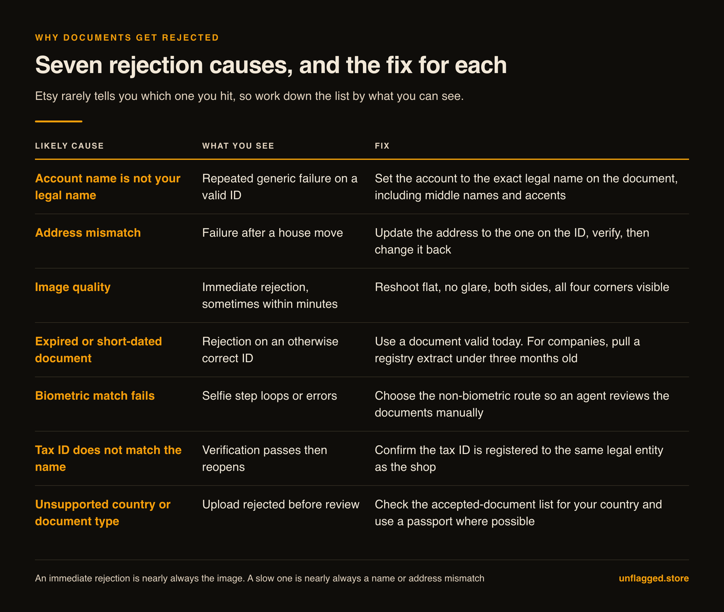 Table of seven rejection causes with what each looks like and how to fix it: a legal name mismatch, an address mismatch after a house move, poor image quality, an expired or short-dated document, a failed biometric match, a tax ID registered to a different entity, and an unsupported country or document type