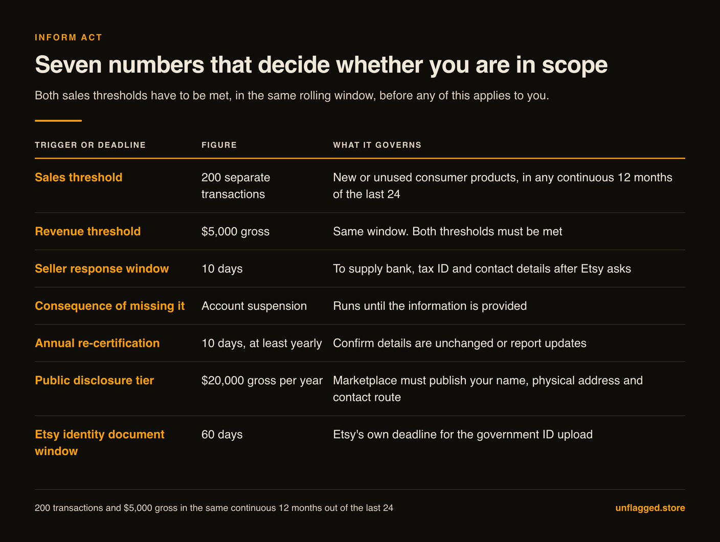 Table of seven INFORM Act figures: 200 separate transactions and $5,000 gross in the same continuous 12 months of the last 24, a 10-day seller response window, account suspension for missing it, annual re-certification within 10 days, a $20,000 public disclosure tier, and Etsy's own 60-day identity document window