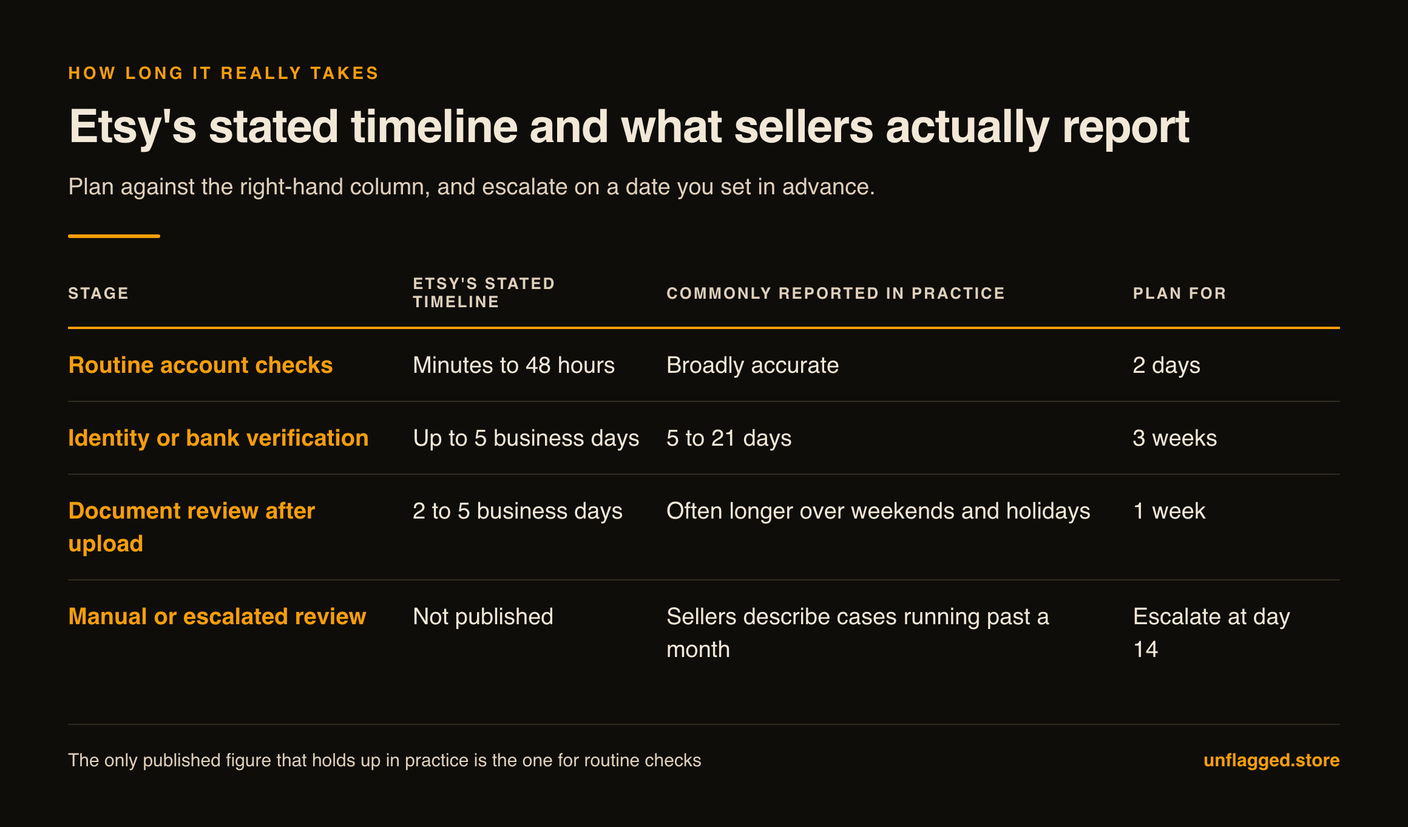 Table comparing Etsy's stated timelines against what sellers report: routine checks take minutes to 48 hours as stated, identity or bank verification is stated at up to 5 business days but reported at 5 to 21, document review is stated at 2 to 5 days but often longer, and manual review is unpublished with cases running past a month