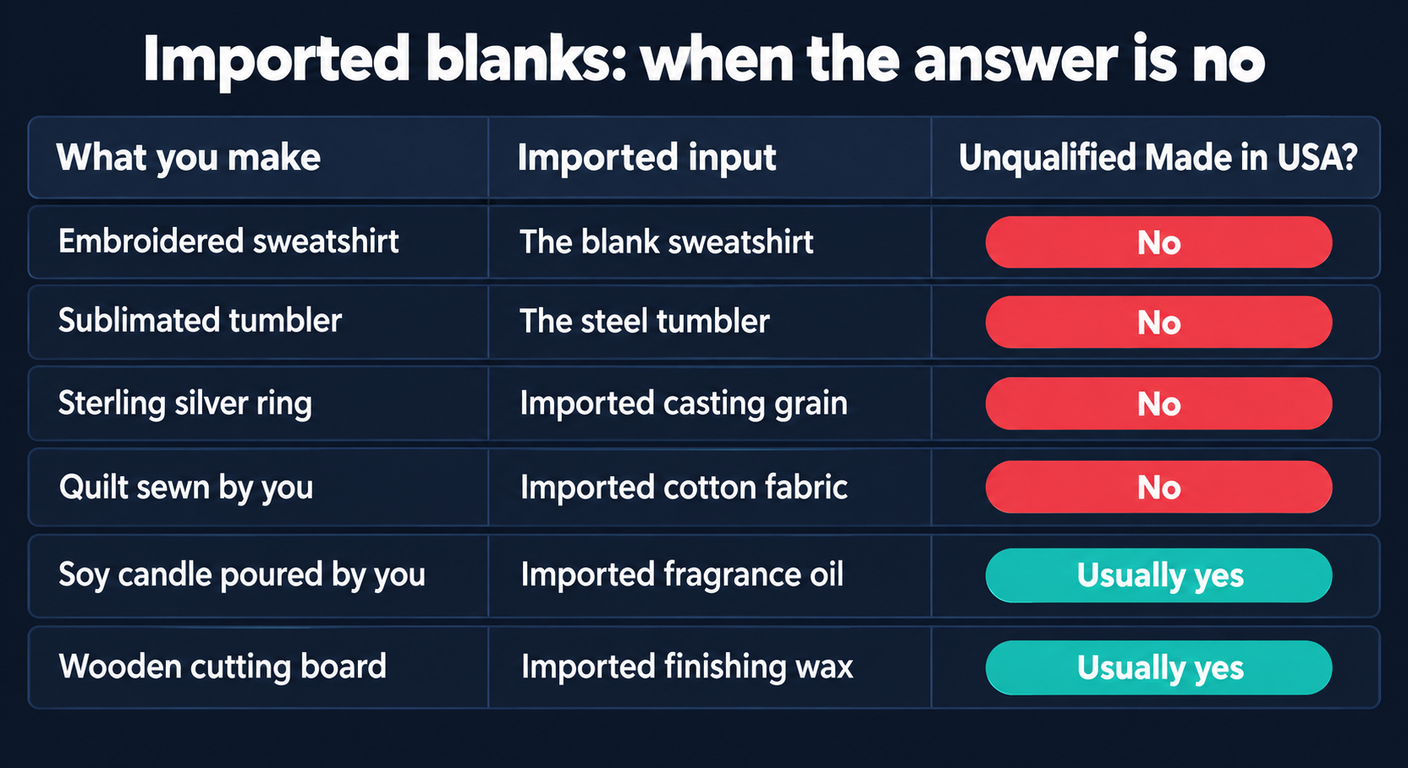 Table of six handmade products against their imported input and whether an unqualified Made in USA claim survives: embroidered sweatshirt no, sublimated tumbler no, sterling silver ring no, quilt sewn by you no, soy candle poured by you usually yes, wooden cutting board usually yes