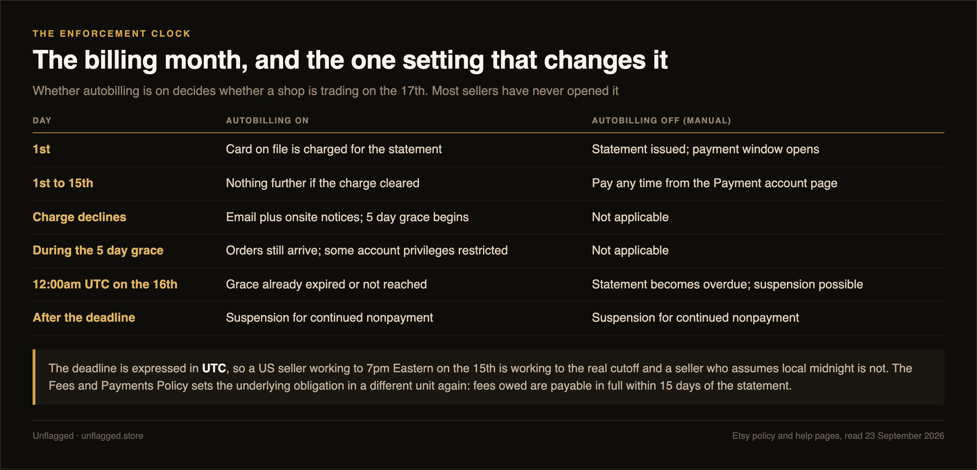 Table of Etsy's billing month under autobilling on and autobilling off: on the 1st the card on file is charged or a statement is issued and the payment window opens; from the 1st to the 15th nothing further happens if the charge cleared, or the seller can pay any time from the Payment account page; a declined charge triggers email and onsite notices and a five day grace period; during that grace orders still arrive but some account privileges are restricted; at 12:00am UTC on the 16th the grace has expired or the statement becomes overdue and suspension is possible; and after the deadline suspension follows for continued nonpayment on either setting