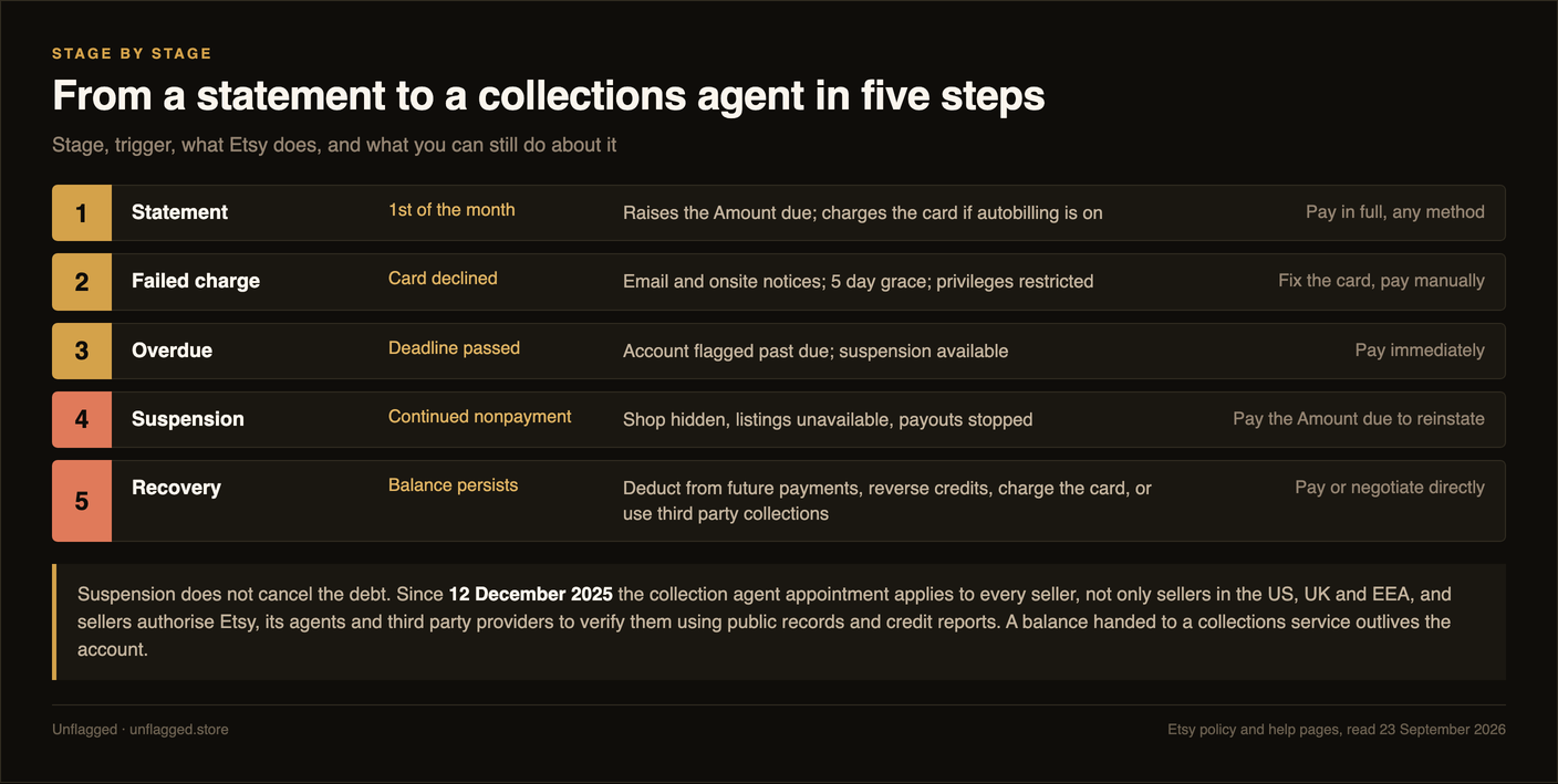 Five stage escalation ladder: stage one, a statement raised on the 1st of the month which charges the card if autobilling is on and can be paid in full by any method; stage two, a failed charge triggering email and onsite notices, a five day grace and restricted privileges; stage three, overdue once the deadline passes, with the account flagged past due and suspension available; stage four, suspension for continued nonpayment, hiding the shop, making listings unavailable and stopping payouts; and stage five, recovery, where Etsy deducts from future payments, reverses credits, charges the card or uses third party collections