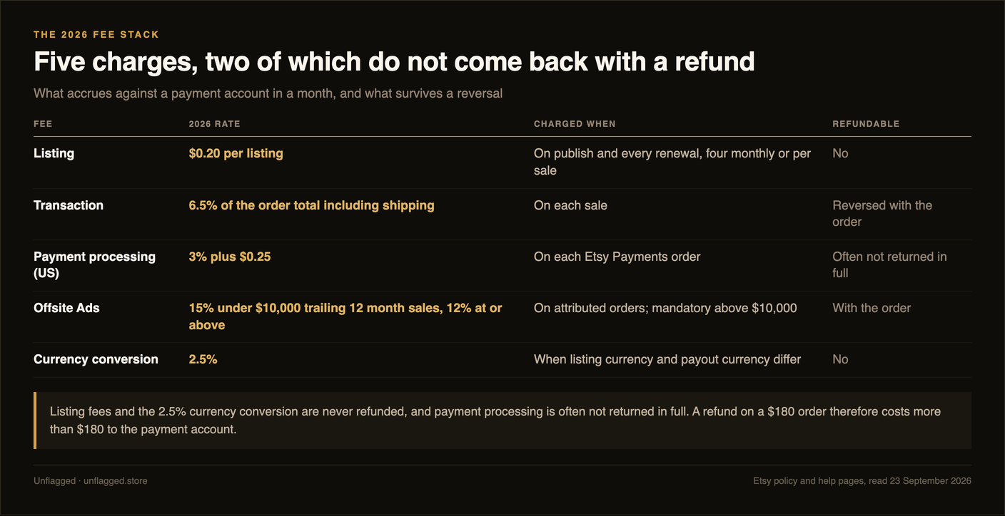Table of Etsy's 2026 fee stack: a 20 cent listing fee charged on publish and every renewal and never refunded; a 6.5 percent transaction fee on the order total including shipping, reversed with the order; US payment processing at 3 percent plus 25 cents per Etsy Payments order, often not returned in full; Offsite Ads at 15 percent under 10,000 dollars of trailing twelve month sales and 12 percent at or above, mandatory above that threshold; and a 2.5 percent currency conversion fee that is never refunded