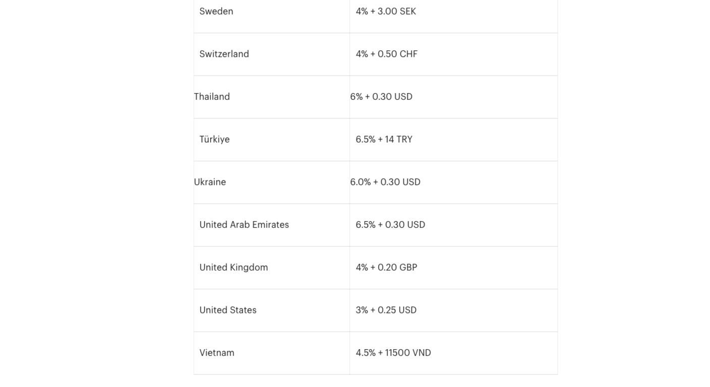 Etsy help centre table of payment processing fees by location of bank account, with the United States row reading 3 percent plus 0.25 USD, the United Kingdom 4 percent plus 0.20 GBP, the United Arab Emirates 6.5 percent plus 0.30 USD, Sweden 4 percent plus 3.00 SEK and Switzerland 4 percent plus 0.50 CHF, above a link to the Fees and Payments Policy