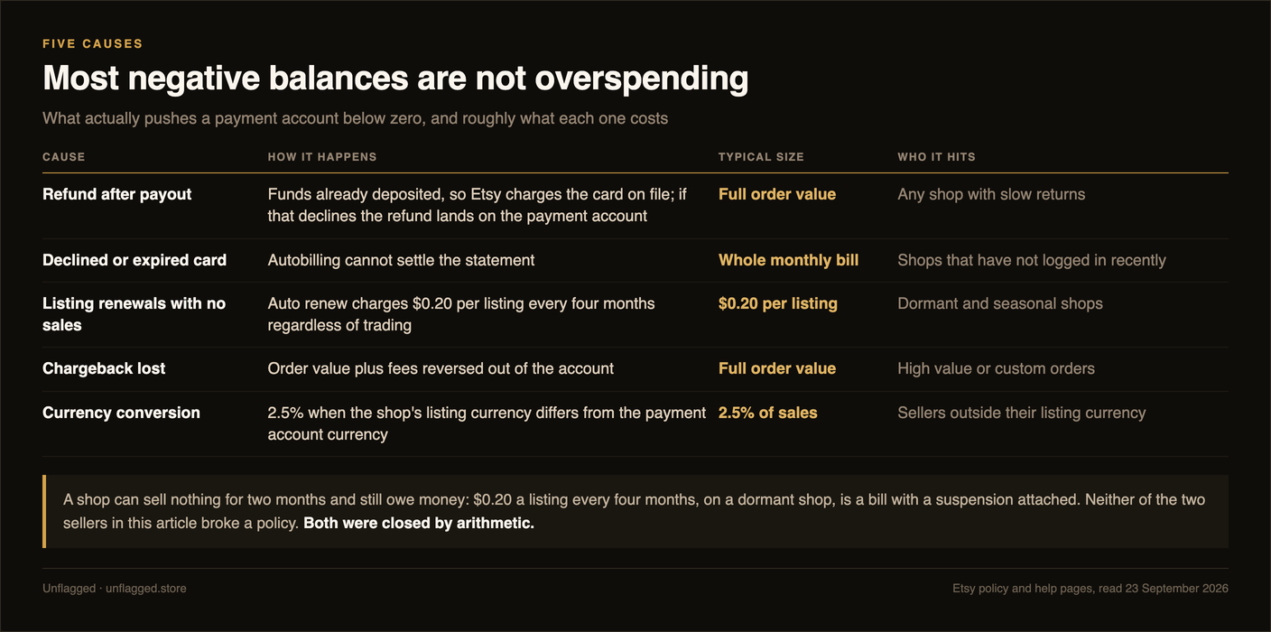 Table of the five causes of a negative Etsy balance: a refund issued after payout, where the funds are already deposited so Etsy charges the card on file and the refund lands on the payment account if that declines, costing the full order value; a declined or expired card, where autobilling cannot settle the whole monthly bill; listing renewals with no sales at 20 cents per listing every four months regardless of trading; a lost chargeback reversing order value plus fees; and currency conversion at 2.5 percent when the listing currency differs from the payment account currency