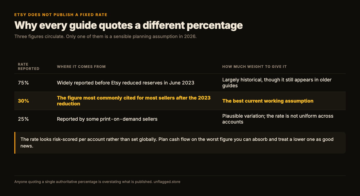 Table of the three Etsy reserve rates in circulation: 75 percent reported before the June 2023 reduction, 30 percent most commonly cited afterwards, and 25 percent reported by some print-on-demand sellers