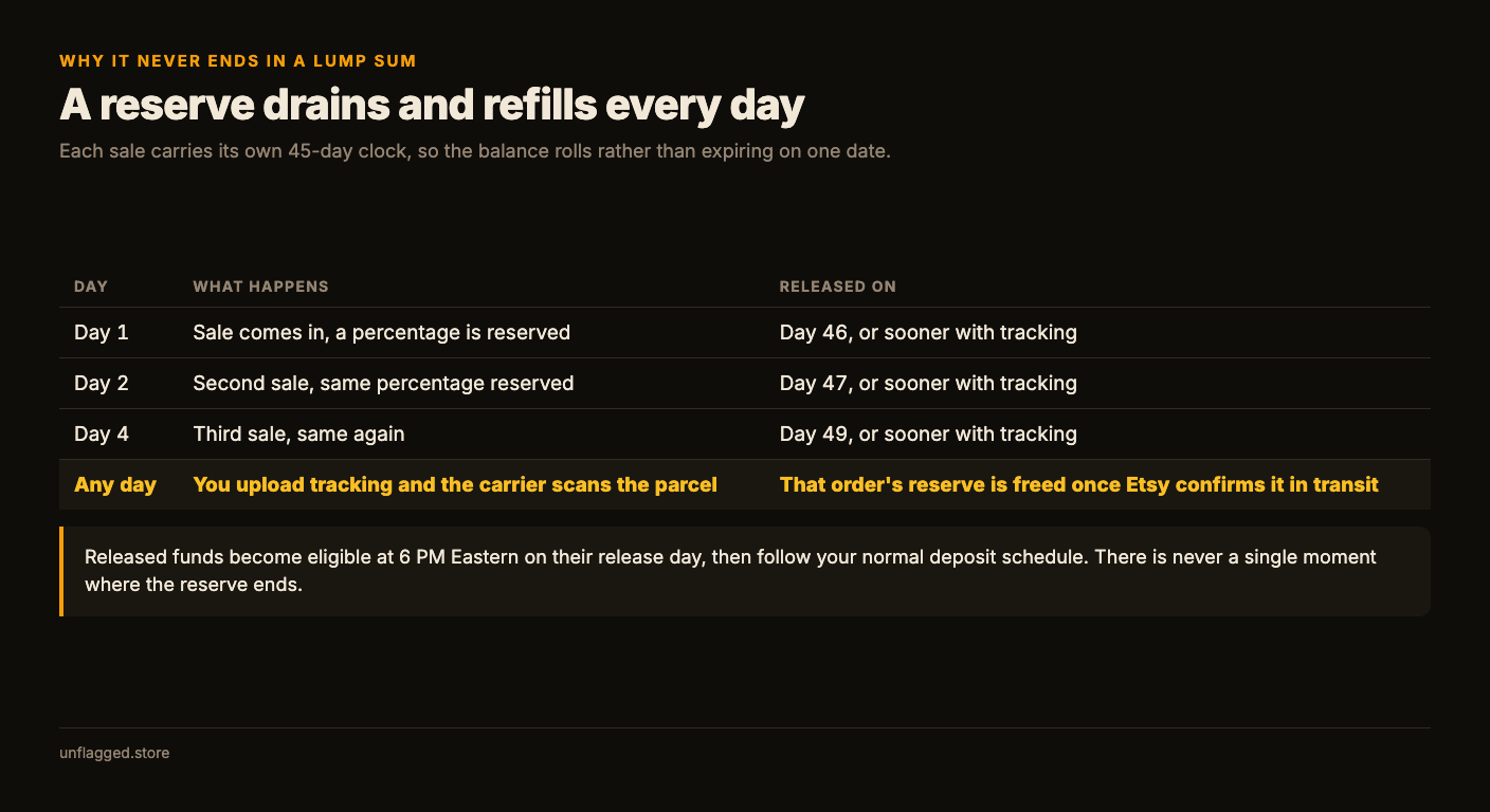 Table showing a rolling Etsy reserve: a sale on day 1 releases on day 46, day 2 on day 47, day 4 on day 49, and any order releases early once the carrier scans the parcel and Etsy confirms it in transit