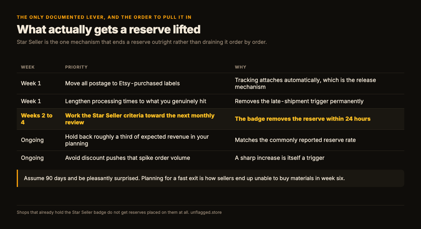 Table of priorities for lifting an Etsy reserve: move all postage to Etsy-purchased labels and lengthen processing times in week 1, work the Star Seller criteria over weeks 2 to 4, hold back roughly a third of revenue, and avoid discount pushes that spike order volume