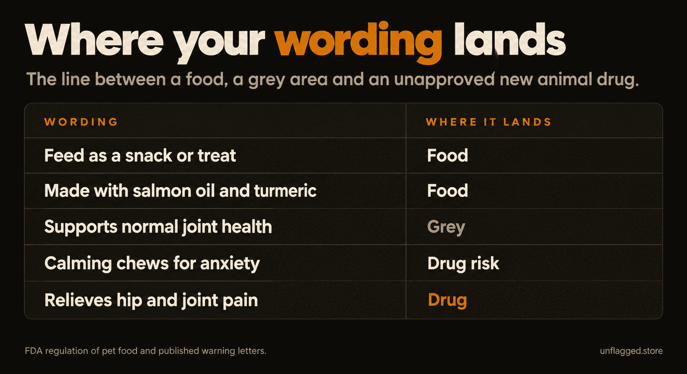 Dark amber table headed Where your wording lands, placing Feed as a snack or treat and Made with salmon oil and turmeric as food, Supports normal joint health as grey, Calming chews for anxiety as drug risk, and Relieves hip and joint pain as an unapproved new animal drug
