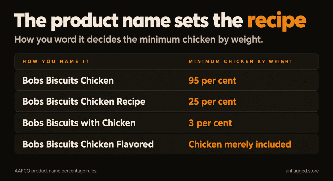Dark amber table headed The product name sets the recipe, showing that naming a treat Bobs Biscuits Chicken requires 95 per cent chicken by weight, Bobs Biscuits Chicken Recipe requires 25 per cent, Bobs Biscuits with Chicken requires 3 per cent, and Bobs Biscuits Chicken Flavored requires only that chicken be included